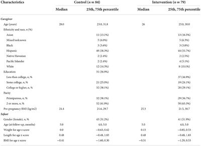 Effect of a Short Messaging Service (SMS) intervention delivered to caregivers on energy, nutrients, and food groups intake in infant participants of the WIC program